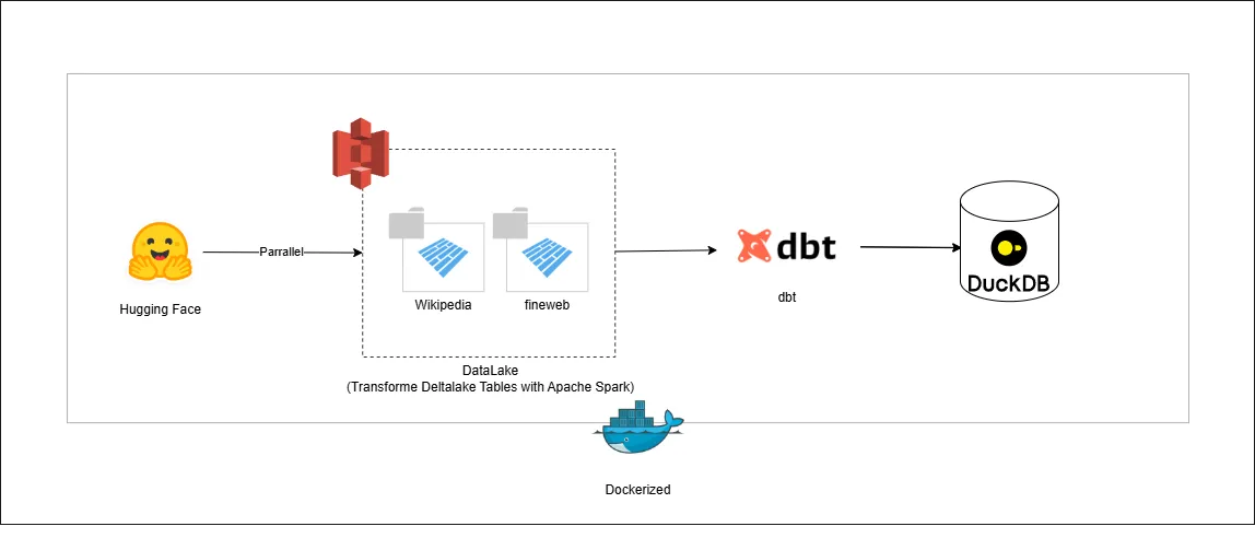 Data Pipeline Architecture